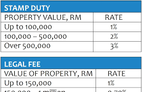 100% stamp duty exemption be given on loan agreements up to rm50,000 under micro financing scheme. Stamp Duty Exemption Malaysia 2017 Alshalihi