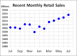 Retail Sales Up 0 26 In October Dshort Advisor