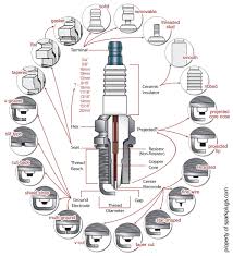 Spark plug wire diagram 99 chevy suburban diagram of a spark plug in spark plug wires diagram, image size 500 x 456 px, and to view image details please click the image. Sparkplugs Com Spark Plug Anatomy