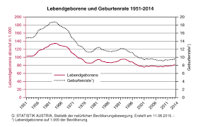 Dazu äußerte sich der generaldirektor von statistik austria, tobias thomas „vergleicht man diese 90.123 sterbefälle des jahres 2020 mit dem durchschnitt der letzten fünf jahre (aus. Mehr Geburten Als Sterbefalle Versicherungsjournal Osterreich