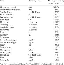 selected listings from usda data on orac values of common