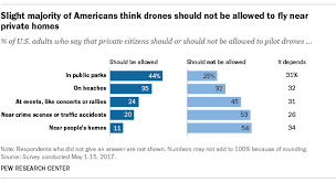 How Americans Feel About Drones And Ways To Use Them Pew