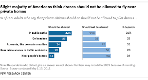 how americans feel about drones and ways to use them pew