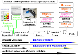 General Flow Chart For Copd Management From 35 Mod