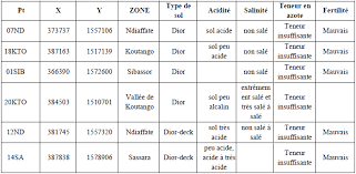 Customers of r c n solutions srl. 4 3 2 Analyse Et Interpretation Des Resultats D Analyse Des Sols