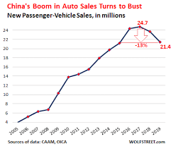 Check spelling or type a new query. China S Consumers Slam Automakers Sales Drop Hard 2nd Year Gm Sales Plunge Ford Sales Collapse But Luxury Is Hot Wolf Street