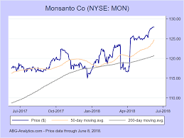 Monsanto Co Nyse Mon Stock Report