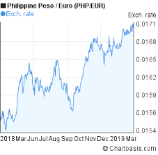 php eur chart chartoasis com