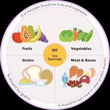 Of course, you can follow a meal plan to lose weight that you see in a magazine or online. Eating Right Dietary Guidelines Sample Meal Plans