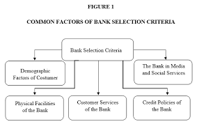Do you know the most common types of cybercrime? Common Factors Of Bank Selection Criteria Download Scientific Diagram