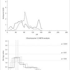 Your search did not return any results. Pdf Genome Scan Fine Mapping And Candidate Gene Analysis Of Non Syndromic Cleft Lip With Or Without Cleft Palate Reveals Phenotype Specific Differences In Linkage And Association Results