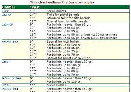 Rifle Calibers And Bullet Twists Charts Are Available At
