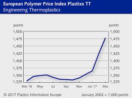 Latest Polymer Price Reports March 2017 Plastikmedia News