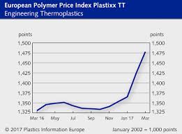 latest polymer price reports march 2017 plastikmedia news