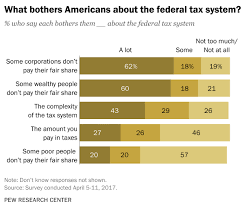 New Poll Shows What Americans Really Think About Taxes The