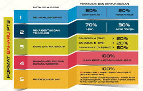 Karangan pt3 2019 bahasa melayu untuk rujukan dan panduan pelajar. Format Pt3 Berubah Pressreader