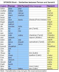 A collection of name of all parts of the body with their meaning in hindi and english. Sanskrit Spoken Persian Written Tamil Part I Tamil First Language Of Human