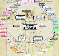 Map Of Human Knowledge C Jose Sanchez Cerezo De La Fuente A Map Of All Human Knowledge Random Science Facts Knowledge Fun Science