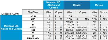 80 veritable united mileage upgrade chart