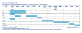 Vaccine appointment scheduled via provincial booking system Immunization Schedule