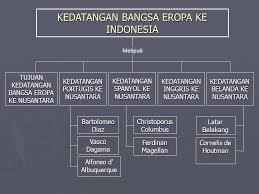 Maybe you would like to learn more about one of these? Kedatangan Bangsa Eropa Ke Indonesia Mengapa Perlu Mempelajari Bab Ini Dengan Mempelajari Bab Ini Kita Dapat Mengetahui Apa Tujuan Bangsa Bangsa Eropa Ppt Download