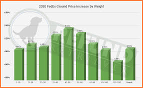 2020 Fedex Price Increase Part 2 General Rate Increase Gri