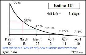 Inadequate Assessment Of Radioactive Iodine In Fukushima