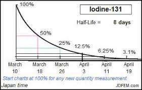 inadequate assessment of radioactive iodine in fukushima