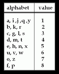 One of the oldest numerology charts, the chaldean numerology chart,. What Your Car Numbers Say About You Amanda Gates Feng Shui
