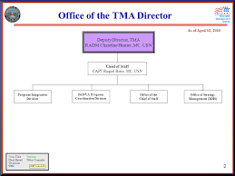 As Of April 02 Organizational Structure Tricare Management