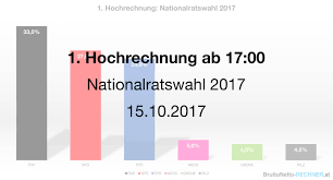 Diese wird auch prognosen für die briefwahl beinhalten. Ergebnis Nationalratswahl 2017 Osterreich Mit Hochrechnungen