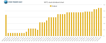 Wells Fargo Dividend And Trading Advice Wfc Stock