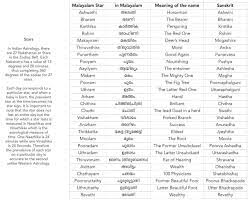 Malayalam Calendar Zodiac Signs Zodiac Signs Calendar Zodiac Calendar Zodiac Signs