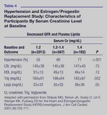 Implications Of Preserving Long Term Renal Function After