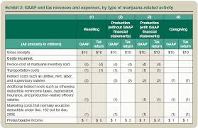 Marijuana Business And Sec 280e Potential Pitfalls For