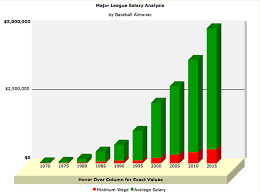 Major League Baseball Salaries By Baseball Almanac