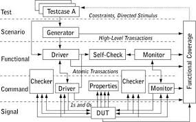The designer creates stimulus (tests) for the hls model in c++ or systemc. Systemverilog Reference Verification Methodology Rtl