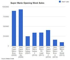 This Week In Sales Not Even Super Mario 3d World Can Lift