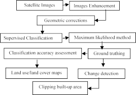 Flow Chart Methodology For The Land Use Land Cover Map