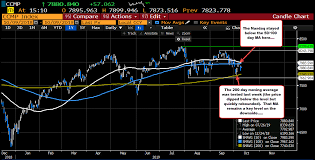 Nasdaq Up But Technically But There Needs To Be More Upside