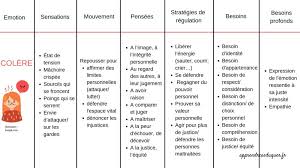 Se placer dans un endroit donné, dans une situation, dans. Il N Y A Pas De Raison De Craindre Ou Reprimer L Emotion De Colere Ni Chez Les Adultes Ni Chez Les Enfants La Colere N Est Pas Synonyme De Violence Apprendre A Eduquer