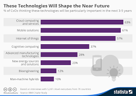 chart these technologies will shape the near future statista