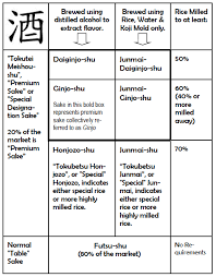 This Chart Gives You A Good Idea On How To Read The Sake