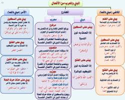 الافعال المبنية