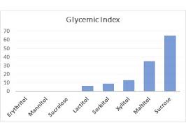 80 Most Popular Insulin Index Chart