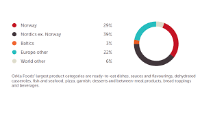 The orkla confectionery and snacks segment. Orkla Foods Sales Revenue Orkla Com
