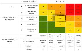 Sharepoint Shell Simple Risk Assessment Matrix Table With