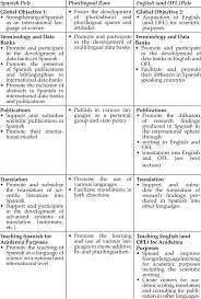 Owing to the presence of a large. Recommendations For A Language Policy In The Academic Field For Mexico Download Table