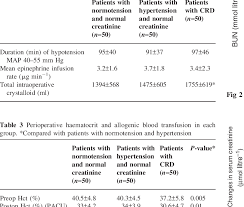 The Duration Of Hypotension Mean Epinephrine Infusion Rate