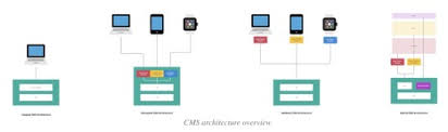 Sitepoint succinctly describes it as an outline for building well structured and scalable applications. Advantages And Disadvantages Of Coupled Decoup